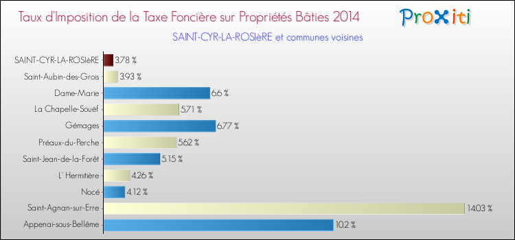Taux d'imposition de la taxe foncière sur le bati 2014 pour SAINT-CYR-LA-ROSIèRE et les communes proches Comparaison des taux d'imposition de la taxe foncière sur le bati 2014 pour SAINT-CYR-LA-ROSIèRE et les communes voisines