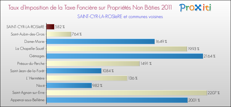 Taux d'imposition de la taxe foncière sur les immeubles et terrains non batis 2011 pour SAINT-CYR-LA-ROSIèRE et les communes proches Comparaison des taux d'imposition de la taxe foncière sur les immeubles et terrains non batis 2011 pour SAINT-CYR-LA-ROSIèRE et les communes voisines