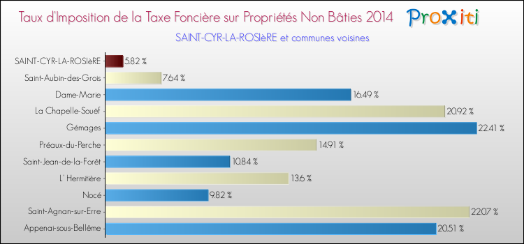 Taux d'imposition de la taxe foncière sur les immeubles et terrains non batis 2014 pour SAINT-CYR-LA-ROSIèRE et les communes proches Comparaison des taux d'imposition de la taxe foncière sur les immeubles et terrains non batis 2014 pour SAINT-CYR-LA-ROSIèRE et les communes voisines