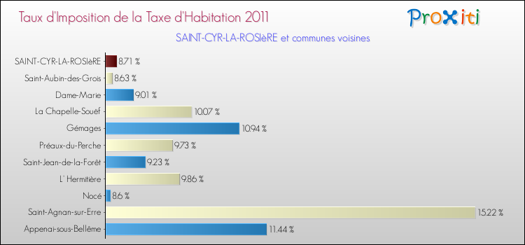 Taux d'imposition de la taxe d'habitation 2011 pour SAINT-CYR-LA-ROSIèRE et les communes proches Comparaison des taux d'imposition de la taxe d'habitation 2011 pour SAINT-CYR-LA-ROSIèRE et les communes voisines