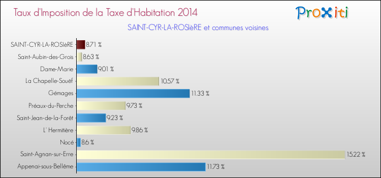 Taux d'imposition de la taxe d'habitation 2014 pour SAINT-CYR-LA-ROSIèRE et les communes proches Comparaison des taux d'imposition de la taxe d'habitation 2014 pour SAINT-CYR-LA-ROSIèRE et les communes voisines