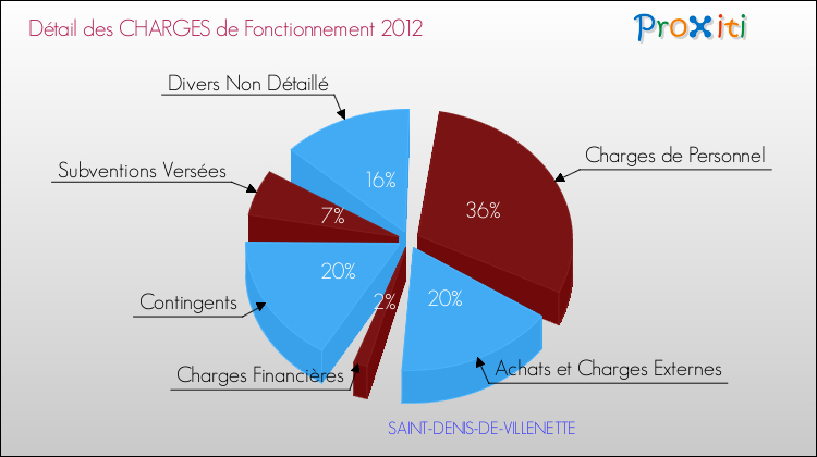 Décomposition des Charges de Fonctionnement 2012 de la commune de SAINT-DENIS-DE-VILLENETTE Charges de Fonctionnement 2012 pour la commune de SAINT-DENIS-DE-VILLENETTE