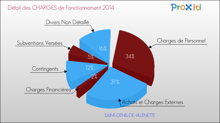 Décomposition des Charges de Fonctionnement 2014 de la commune de SAINT-DENIS-DE-VILLENETTE Charges de Fonctionnement 2014 pour la commune de SAINT-DENIS-DE-VILLENETTE