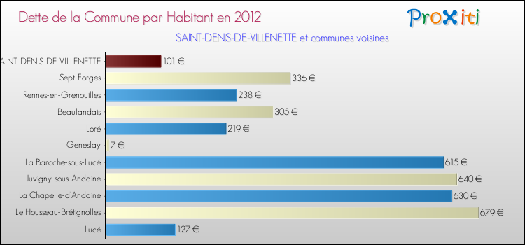 Dette par habitant de la commune en 2012 pour SAINT-DENIS-DE-VILLENETTE et les communes proches Comparaison de la dette par habitant de la commune en 2012 pour SAINT-DENIS-DE-VILLENETTE et les communes voisines