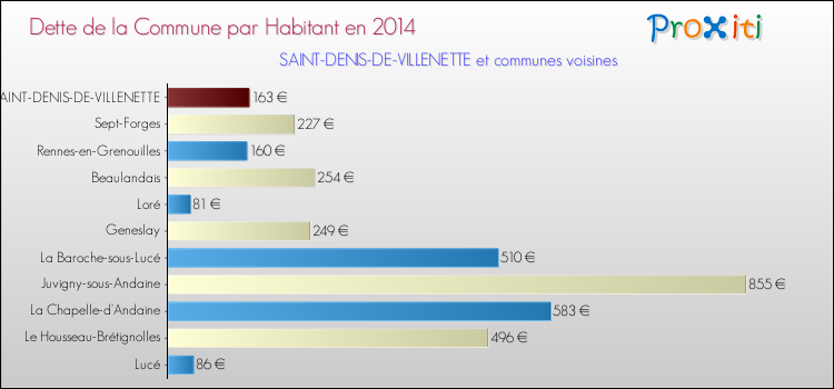 Dette par habitant de la commune en 2014 pour SAINT-DENIS-DE-VILLENETTE et les communes proches Comparaison de la dette par habitant de la commune en 2014 pour SAINT-DENIS-DE-VILLENETTE et les communes voisines