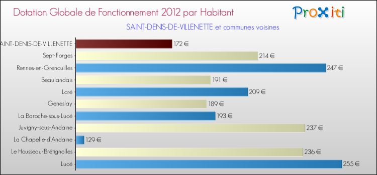 Montant des dotations globales de fonctionnement DGF par Habitant pour SAINT-DENIS-DE-VILLENETTE et les communes proches Comparaison des des dotations globales de fonctionnement DGF par habitant pour SAINT-DENIS-DE-VILLENETTE et les communes voisines