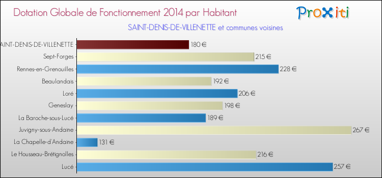 Montant des dotations globales de fonctionnement DGF par Habitant pour SAINT-DENIS-DE-VILLENETTE et les communes proches en 2014. Comparaison des des dotations globales de fonctionnement DGF par habitant pour SAINT-DENIS-DE-VILLENETTE et les communes voisines en 2014.