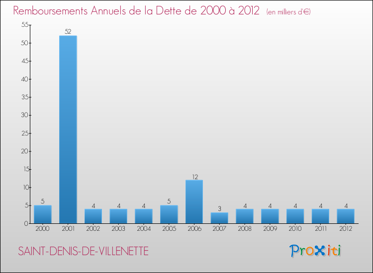Evolution de l'annuité de la dette pour la commune de SAINT-DENIS-DE-VILLENETTE de 2000 à 2012 Annuités de la dette pour SAINT-DENIS-DE-VILLENETTE de 2000 à 2012
