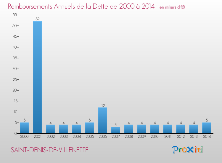 Evolution de l'annuité de la dette pour la commune de SAINT-DENIS-DE-VILLENETTE de 2000 à 2014 Annuités de la dette pour SAINT-DENIS-DE-VILLENETTE de 2000 à 2014