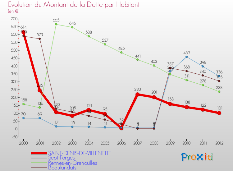 Evolution de la dette par habitant pour la commune de SAINT-DENIS-DE-VILLENETTE et les communes proches de 2000 à 2012 Comparaison de la dette par habitant pour SAINT-DENIS-DE-VILLENETTE et les communes voisines de 2000 à 2012