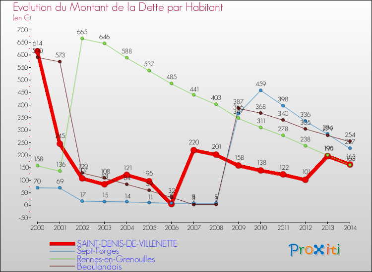Evolution de la dette par habitant pour la commune de SAINT-DENIS-DE-VILLENETTE et les communes proches de 2000 à 2014 Comparaison de la dette par habitant pour SAINT-DENIS-DE-VILLENETTE et les communes voisines de 2000 à 2014