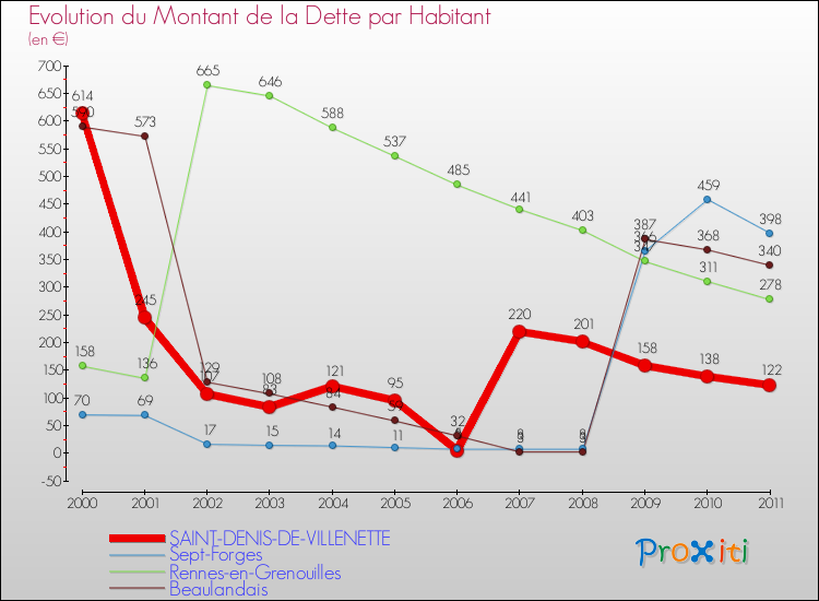 Evolution de la dette par habitant pour la commune de SAINT-DENIS-DE-VILLENETTE et les communes proches Comparaison de la dette par habitant pour SAINT-DENIS-DE-VILLENETTE et les communes voisines
