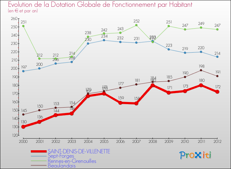 Evolution et montant de la dotation globale de fonctionnement par Habitant pour SAINT-DENIS-DE-VILLENETTE et les communes proches Comparaison des dotations globales de fonctionnement par habitant pour SAINT-DENIS-DE-VILLENETTE et les communes voisines