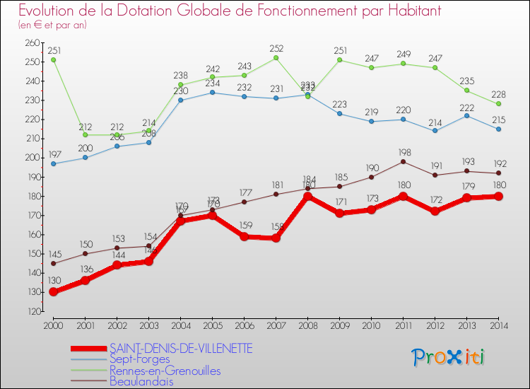 Evolution et montant de la dotation globale de fonctionnement par Habitant pour SAINT-DENIS-DE-VILLENETTE et les communes proches de 2000 à 2014. Comparaison des dotations globales de fonctionnement par habitant pour SAINT-DENIS-DE-VILLENETTE et les communes voisines de 2000 à 2014.