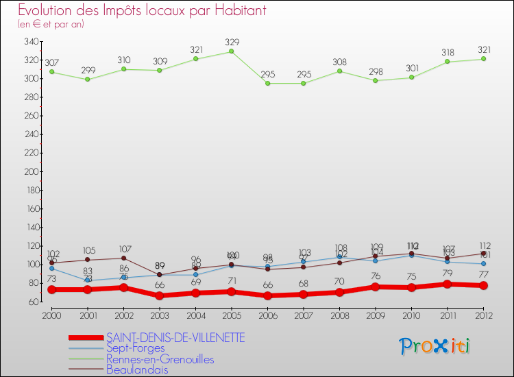 Evolution et montant des impôts locaux par Habitant pour SAINT-DENIS-DE-VILLENETTE et les communes proches Comparaison des impôts locaux par habitant pour SAINT-DENIS-DE-VILLENETTE et les communes voisines
