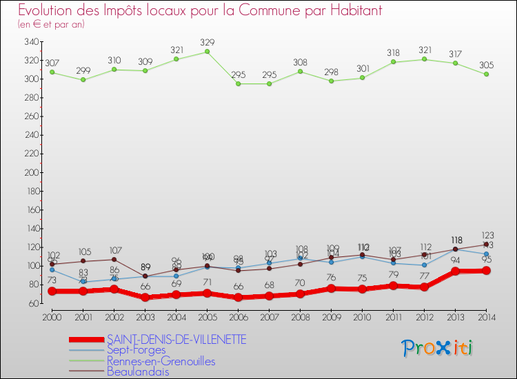 Evolution et montant des impôts locaux par Habitant pour SAINT-DENIS-DE-VILLENETTE et les communes proches de 2000 à 2014 Comparaison des impôts locaux par habitant pour SAINT-DENIS-DE-VILLENETTE et les communes voisines de 2000 à 2014