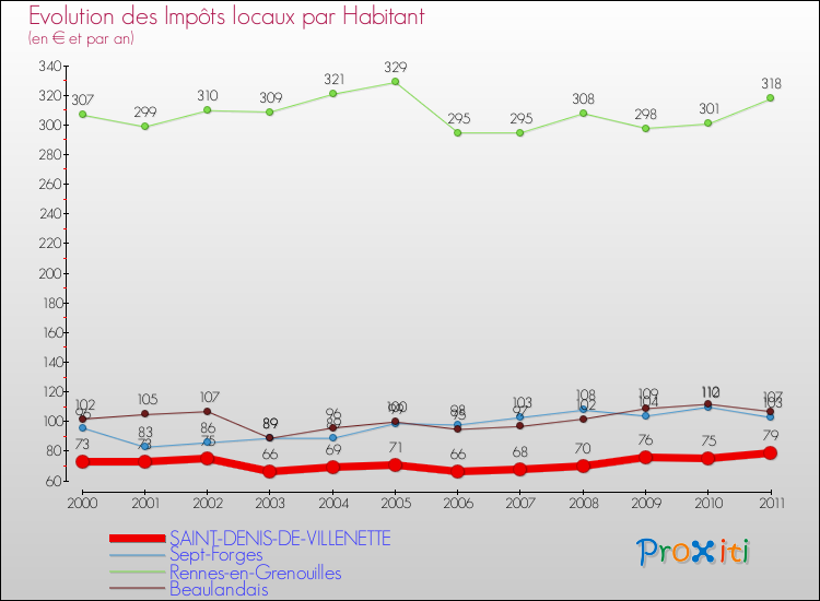 Evolution et montant des impôts locaux par Habitant pour SAINT-DENIS-DE-VILLENETTE et les communes proches Comparaison des impôts locaux par habitant pour SAINT-DENIS-DE-VILLENETTE et les communes voisines