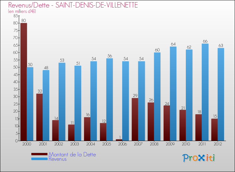 Evolution comparée de la dette et des revenus pour la commune de SAINT-DENIS-DE-VILLENETTE de 2000 à 2012 Comparaison de la dette et des revenus pour SAINT-DENIS-DE-VILLENETTE de 2000 à 2012