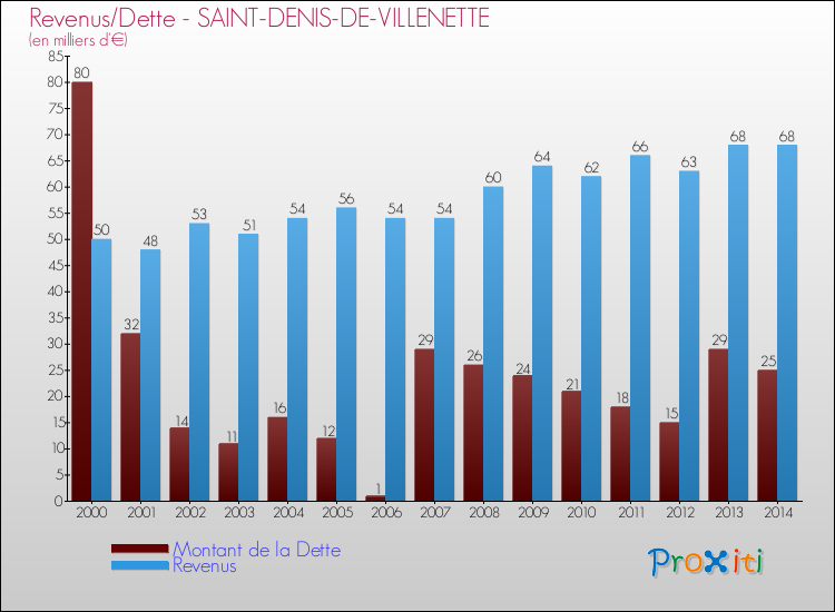 Evolution comparée de la dette et des revenus pour la commune de SAINT-DENIS-DE-VILLENETTE de 2000 à 2014 Comparaison de la dette et des revenus pour SAINT-DENIS-DE-VILLENETTE de 2000 à 2014