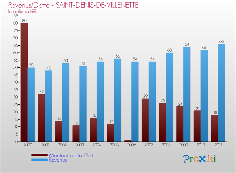 Evolution comparée de la dette et des revenus pour la commune de SAINT-DENIS-DE-VILLENETTE de 2000 à 2011 Comparaison de la dette et des revenus pour SAINT-DENIS-DE-VILLENETTE de 2000 à 2011