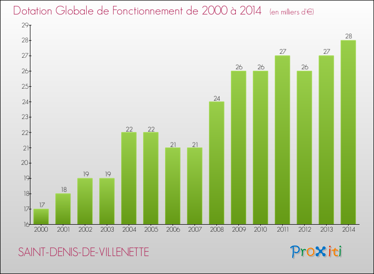 Evolution du montant de la Dotation Globale de Fonctionnement pour la commune de SAINT-DENIS-DE-VILLENETTE de 2000 à 2014 Evolution du montant de la Dotation Globale de Fonctionnement pour SAINT-DENIS-DE-VILLENETTE de 2000 à 2014