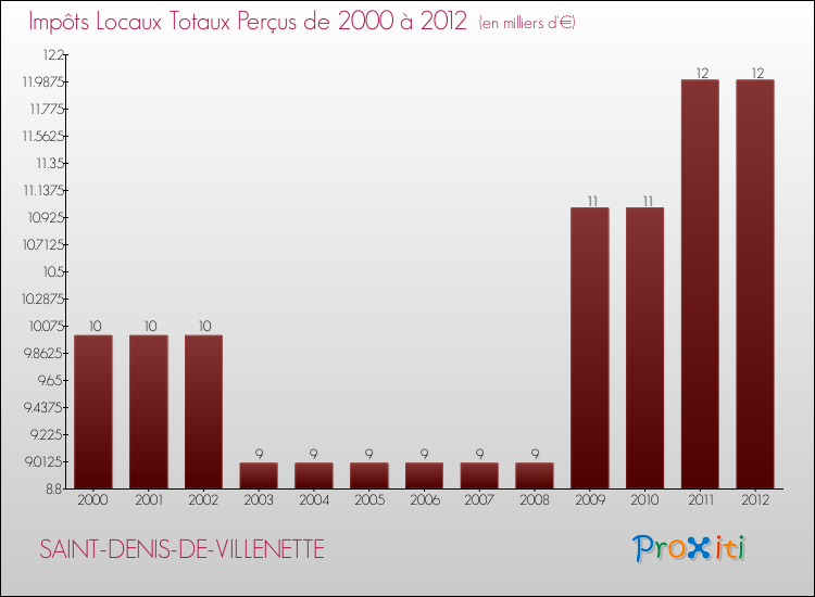 Evolution des Impôts Locaux pour la commune de SAINT-DENIS-DE-VILLENETTE de 2000 à 2012 Evolution des Impôts Locaux pour SAINT-DENIS-DE-VILLENETTE de 2000 à 2012