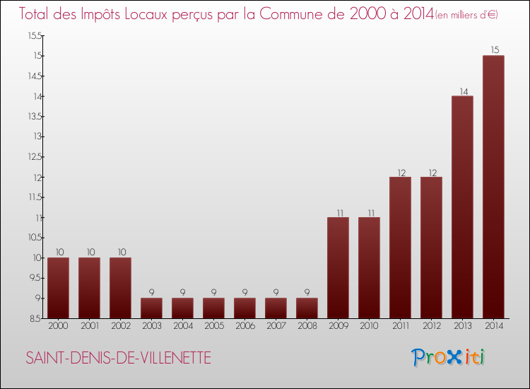 Evolution des Impôts Locaux pour la commune de SAINT-DENIS-DE-VILLENETTE de 2000 à 2014 Evolution des Impôts Locaux pour SAINT-DENIS-DE-VILLENETTE de 2000 à 2014