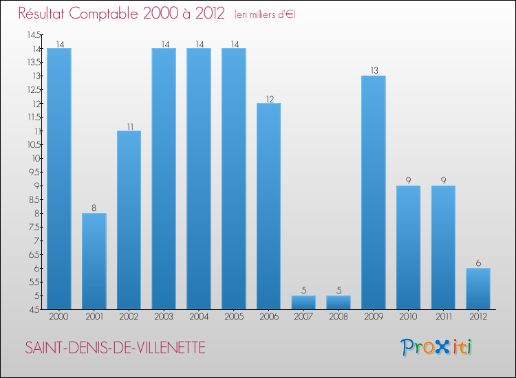 Evolution du résultat comptable pour la commune de SAINT-DENIS-DE-VILLENETTE de 2000 à 2012 Evolution du résultat comptable pour SAINT-DENIS-DE-VILLENETTE de 2000 à 2012