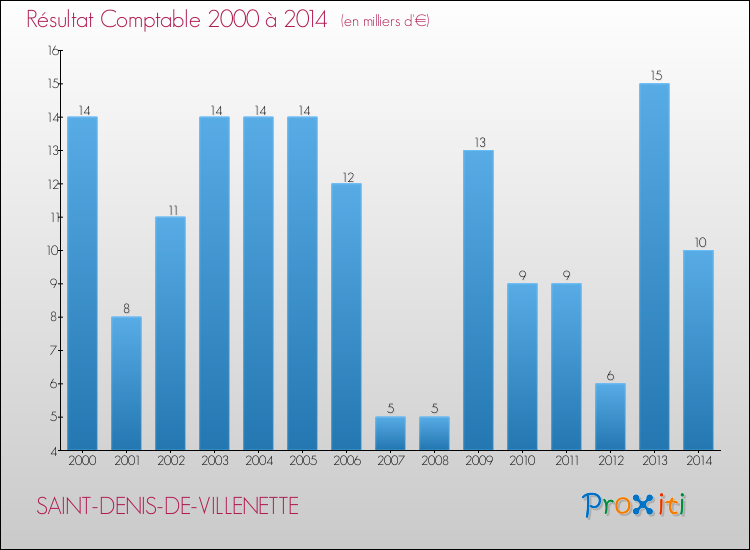 Evolution du résultat comptable pour la commune de SAINT-DENIS-DE-VILLENETTE de 2000 à 2014 Evolution du résultat comptable pour SAINT-DENIS-DE-VILLENETTE de 2000 à 2014