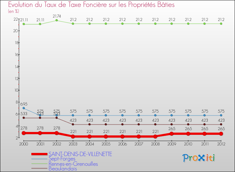 Evolution du taux de la taxe foncière sur le bati pour SAINT-DENIS-DE-VILLENETTE et les communes proches de 2000 à 2012 Comparaison des taux de taxe foncière sur le bati pour SAINT-DENIS-DE-VILLENETTE et les communes voisines de 2000 à 2012