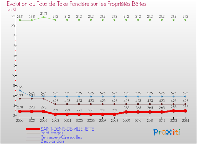 Evolution du taux de la taxe foncière sur le bati pour SAINT-DENIS-DE-VILLENETTE et les communes proches de 2000 à 2014 Comparaison des taux de taxe foncière sur le bati pour SAINT-DENIS-DE-VILLENETTE et les communes voisines de 2000 à 2014