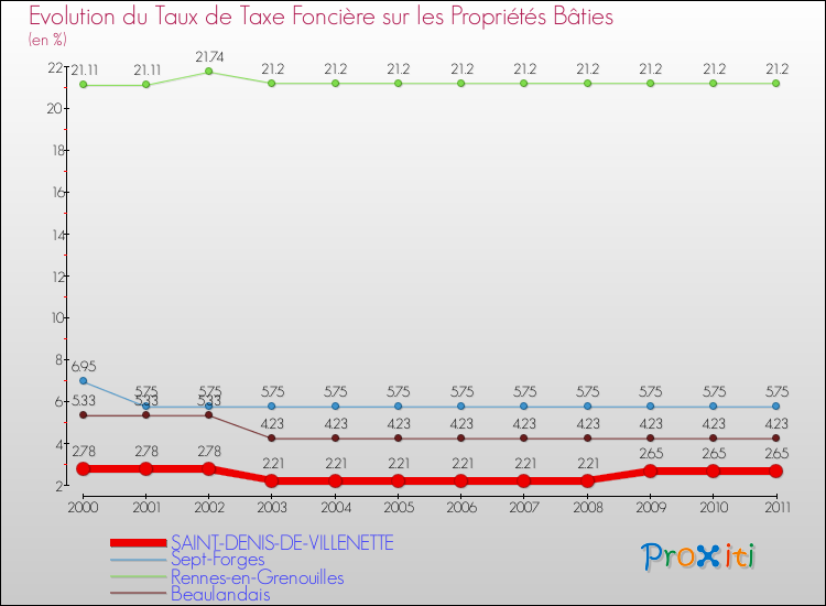 Evolution du taux de la taxe foncière sur le bati pour SAINT-DENIS-DE-VILLENETTE et les communes proches Comparaison des taux de taxe foncière sur le bati pour SAINT-DENIS-DE-VILLENETTE et les communes voisines
