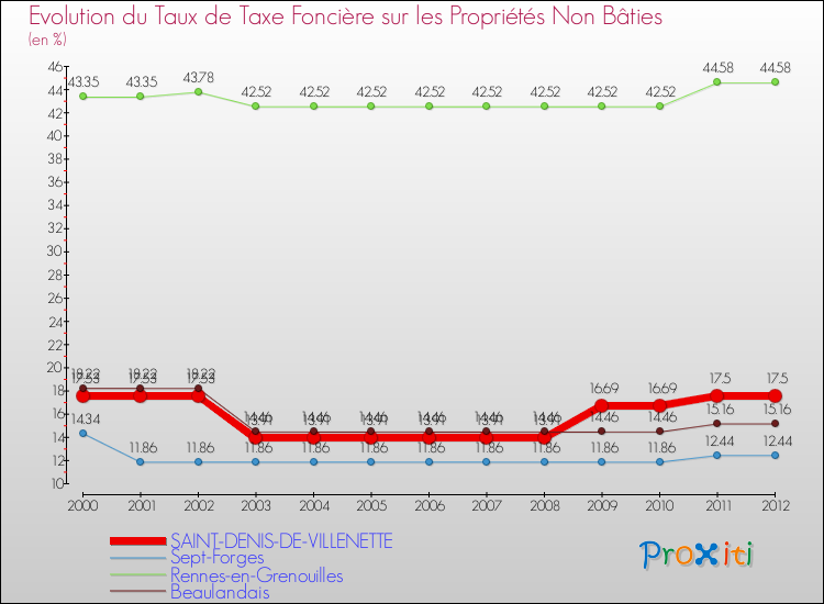 Evolution du taux de la taxe foncière sur les immeubles et terrains non batis pour SAINT-DENIS-DE-VILLENETTE et les communes proches de 2000 à 2012 Comparaison des taux de la taxe foncière sur les immeubles et terrains non batis pour SAINT-DENIS-DE-VILLENETTE et les communes voisines de 2000 à 2012