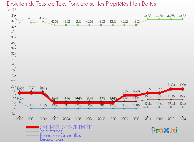 Evolution du taux de la taxe foncière sur les immeubles et terrains non batis pour SAINT-DENIS-DE-VILLENETTE et les communes proches de 2000 à 2014 Comparaison des taux de la taxe foncière sur les immeubles et terrains non batis pour SAINT-DENIS-DE-VILLENETTE et les communes voisines de 2000 à 2014