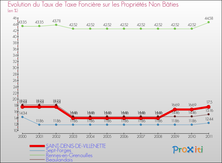 Evolution du taux de la taxe foncière sur les immeubles et terrains non batis pour SAINT-DENIS-DE-VILLENETTE et les communes proches Comparaison des taux de la taxe foncière sur les immeubles et terrains non batis pour SAINT-DENIS-DE-VILLENETTE et les communes voisines