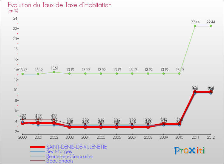 Evolution du taux de la taxe d'habitation pour SAINT-DENIS-DE-VILLENETTE et les communes proches Comparaison des taux de la taxe d'habitation pour SAINT-DENIS-DE-VILLENETTE et les communes voisines
