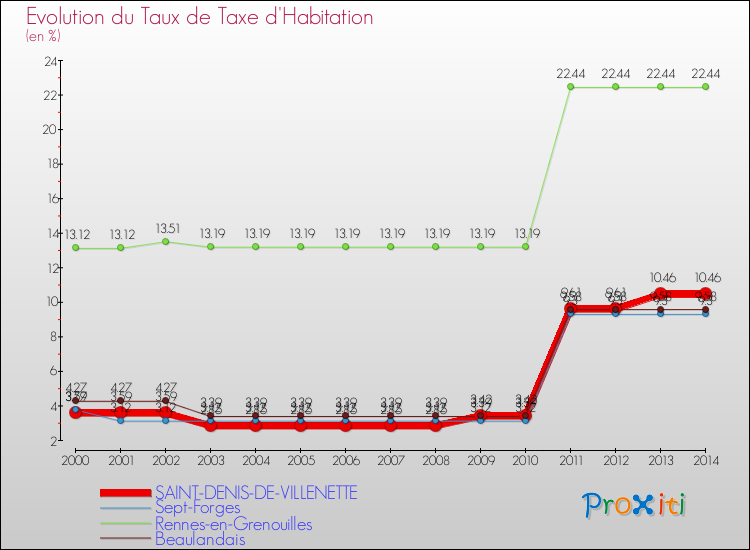 Evolution du taux de la taxe d'habitation pour SAINT-DENIS-DE-VILLENETTE et les communes proches de 2000 à 2014 Comparaison des taux de la taxe d'habitation pour SAINT-DENIS-DE-VILLENETTE et les communes voisines de 2000 à 2014