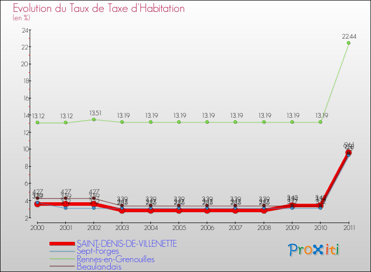 Evolution du taux de la taxe d'habitation pour SAINT-DENIS-DE-VILLENETTE et les communes proches Comparaison des taux de la taxe d'habitation pour SAINT-DENIS-DE-VILLENETTE et les communes voisines