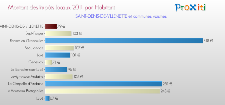 Montant des impôts locaux par Habitant pour SAINT-DENIS-DE-VILLENETTE et les communes proches Comparaison des impôts locaux par habitant pour SAINT-DENIS-DE-VILLENETTE et les communes voisines