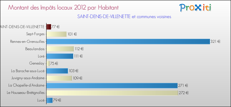 Montant des impôts locaux par Habitant pour SAINT-DENIS-DE-VILLENETTE et les communes proches Comparaison des impôts locaux par habitant pour SAINT-DENIS-DE-VILLENETTE et les communes voisines