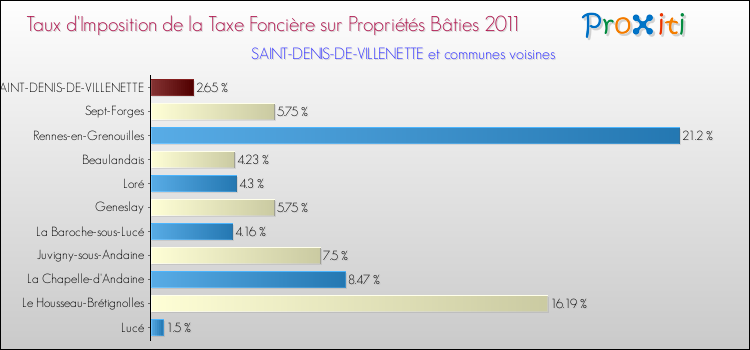 Taux d'imposition de la taxe foncière sur le bati 2011 pour SAINT-DENIS-DE-VILLENETTE et les communes proches Comparaison des taux d'imposition de la taxe foncière sur le bati 2011 pour SAINT-DENIS-DE-VILLENETTE et les communes voisines