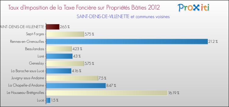 Taux d'imposition de la taxe foncière sur le bati 2012 pour SAINT-DENIS-DE-VILLENETTE et les communes proches Comparaison des taux d'imposition de la taxe foncière sur le bati 2012 pour SAINT-DENIS-DE-VILLENETTE et les communes voisines