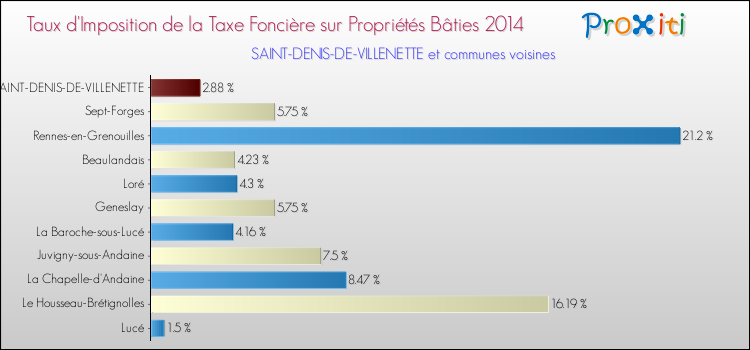 Taux d'imposition de la taxe foncière sur le bati 2014 pour SAINT-DENIS-DE-VILLENETTE et les communes proches Comparaison des taux d'imposition de la taxe foncière sur le bati 2014 pour SAINT-DENIS-DE-VILLENETTE et les communes voisines