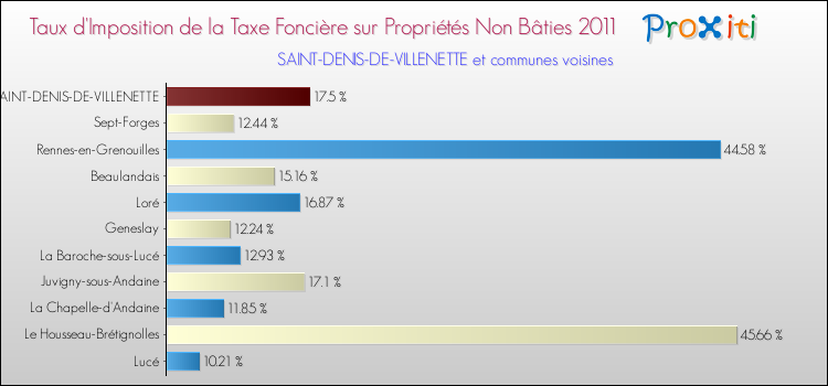 Taux d'imposition de la taxe foncière sur les immeubles et terrains non batis 2011 pour SAINT-DENIS-DE-VILLENETTE et les communes proches Comparaison des taux d'imposition de la taxe foncière sur les immeubles et terrains non batis 2011 pour SAINT-DENIS-DE-VILLENETTE et les communes voisines
