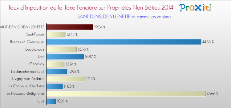 Taux d'imposition de la taxe foncière sur les immeubles et terrains non batis 2014 pour SAINT-DENIS-DE-VILLENETTE et les communes proches Comparaison des taux d'imposition de la taxe foncière sur les immeubles et terrains non batis 2014 pour SAINT-DENIS-DE-VILLENETTE et les communes voisines