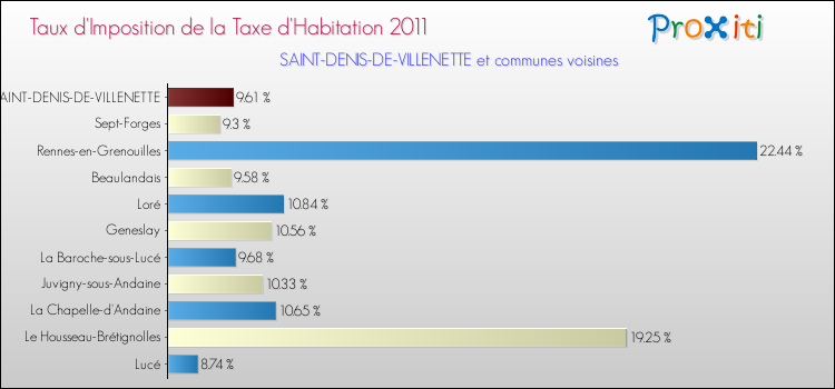 Taux d'imposition de la taxe d'habitation 2011 pour SAINT-DENIS-DE-VILLENETTE et les communes proches Comparaison des taux d'imposition de la taxe d'habitation 2011 pour SAINT-DENIS-DE-VILLENETTE et les communes voisines
