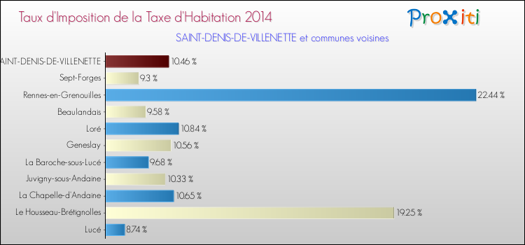 Taux d'imposition de la taxe d'habitation 2014 pour SAINT-DENIS-DE-VILLENETTE et les communes proches Comparaison des taux d'imposition de la taxe d'habitation 2014 pour SAINT-DENIS-DE-VILLENETTE et les communes voisines