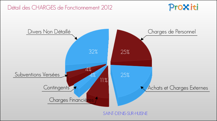Décomposition des Charges de Fonctionnement 2012 de la commune de SAINT-DENIS-SUR-HUISNE Charges de Fonctionnement 2012 pour la commune de SAINT-DENIS-SUR-HUISNE