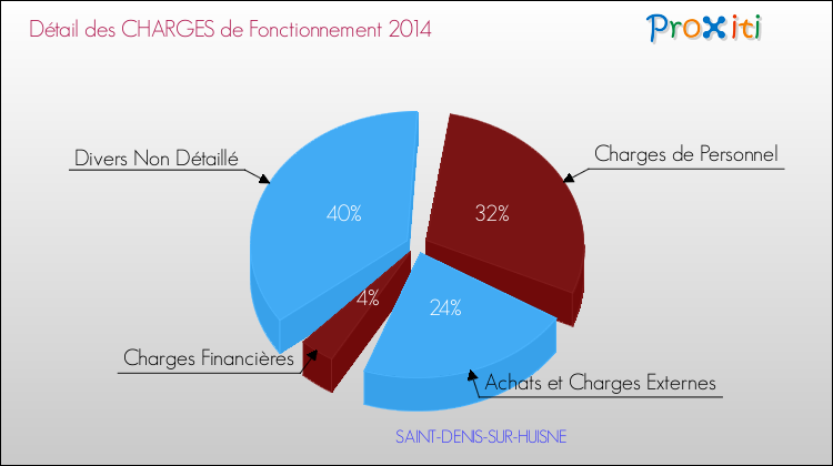 Décomposition des Charges de Fonctionnement 2014 de la commune de SAINT-DENIS-SUR-HUISNE Charges de Fonctionnement 2014 pour la commune de SAINT-DENIS-SUR-HUISNE