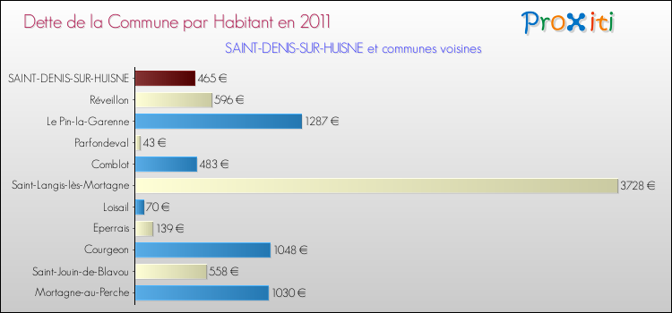 Dette par habitant de la commune en 2011 pour SAINT-DENIS-SUR-HUISNE et les communes proches Comparaison de la dette par habitant de la commune en 2011 pour SAINT-DENIS-SUR-HUISNE et les communes voisines